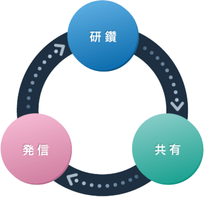 研鑽、共有、発信